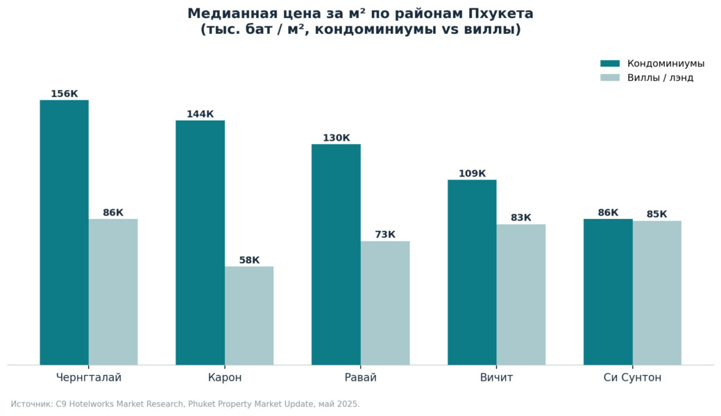 Медианная цена за м² по районам Пхукета