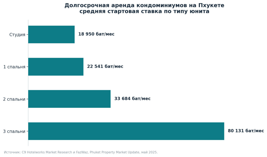Долгосрочная аренда кондоминиумов на Пхукете