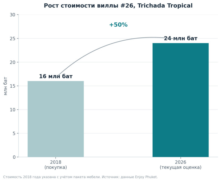Рост стоимости виллы #26, Trichada Tropical