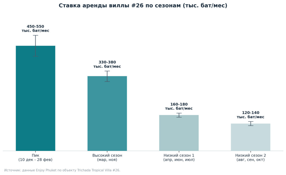 Ставка аренды виллы #26 по сезонам