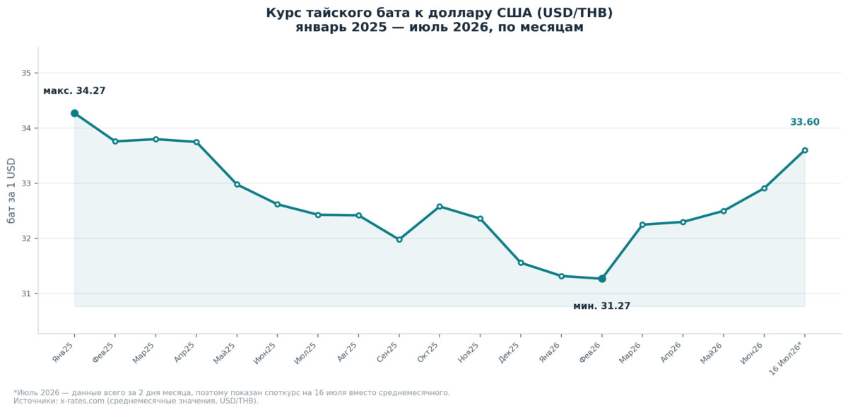 Курс тайского бата к доллару США, август 2025 — июль 2026